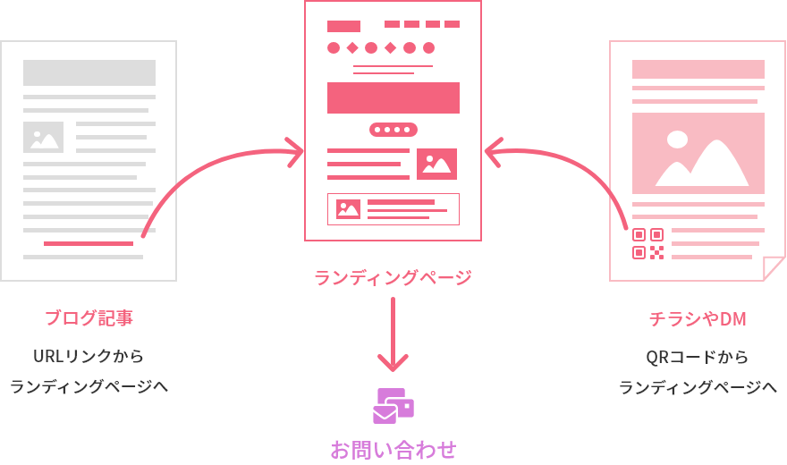 チラシやブログ記事と連動